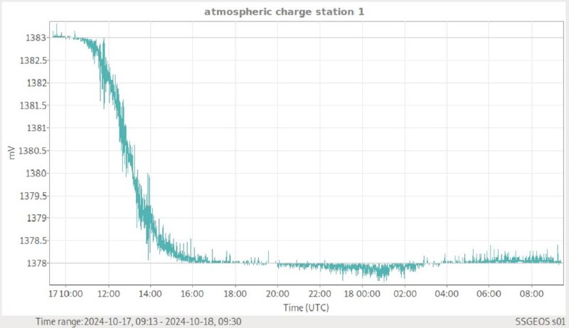 **ATMOSPHÄREN ELEKTRIZITÄT AM 18.10.2024**