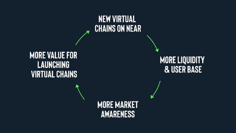 **The Virtual Chain Flywheel ***🎡*****