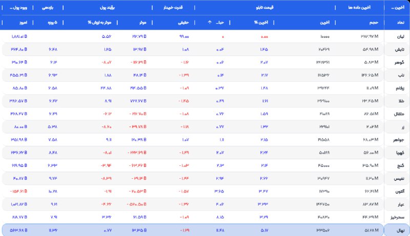 صندوق های طلا وارد حباب مثبت …