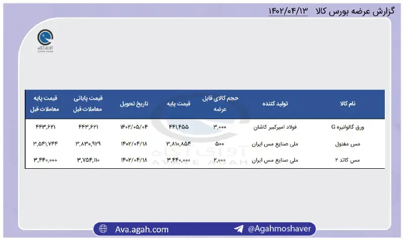 [#یادآوری\_عرضه\_بورس\_کالا](?q=%23%DB%8C%D8%A7%D8%AF%D8%A2%D9%88%D8%B1%DB%8C_%D8%B9%D8%B1%D8%B6%D9%87_%D8%A8%D9%88%D8%B1%D8%B3_%DA%A9%D8%A7%D9%84%D8%A7) 1402/04/13