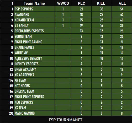 *****🏆*******FSP TOURNAMENT S3*******🎊*******| RESULT | GROUP …
