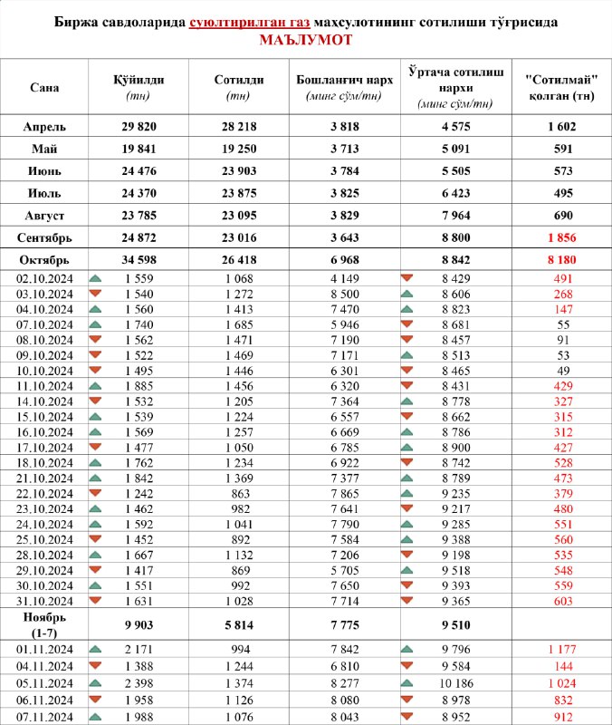 [​](https://telegra.ph/file/d7c45d3d57235eade369a.jpg)**Пропан ўйинлари: Октябрда 8 минг тоннадан …