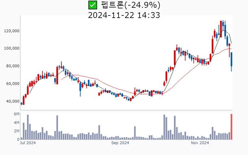 *****✅*** 펩트론(-24.9%)**