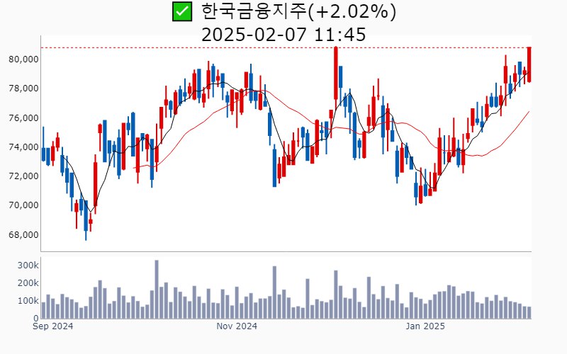 *****✅*** 한국금융지주(+2.02%)**