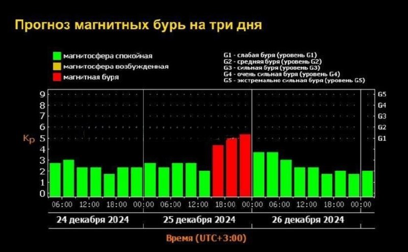 *****⚡***Эртага 25-декабр ерни кучли магнит бўронлари …