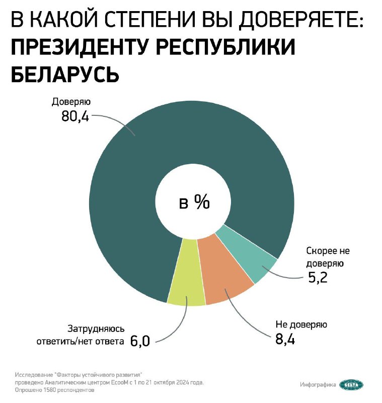 ***🇧🇾*****Абсолютное большинство белорусов доверяют Президенту Республики …