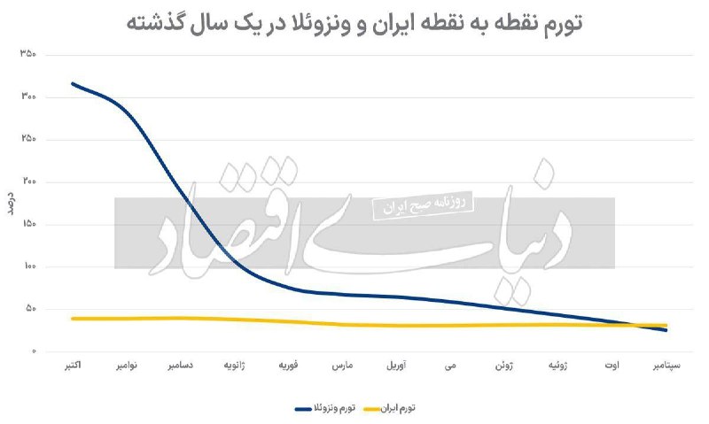 **تورم ونزوئلا از ایران کمتر شد**