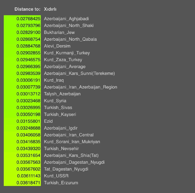 Azerbaijan DNA