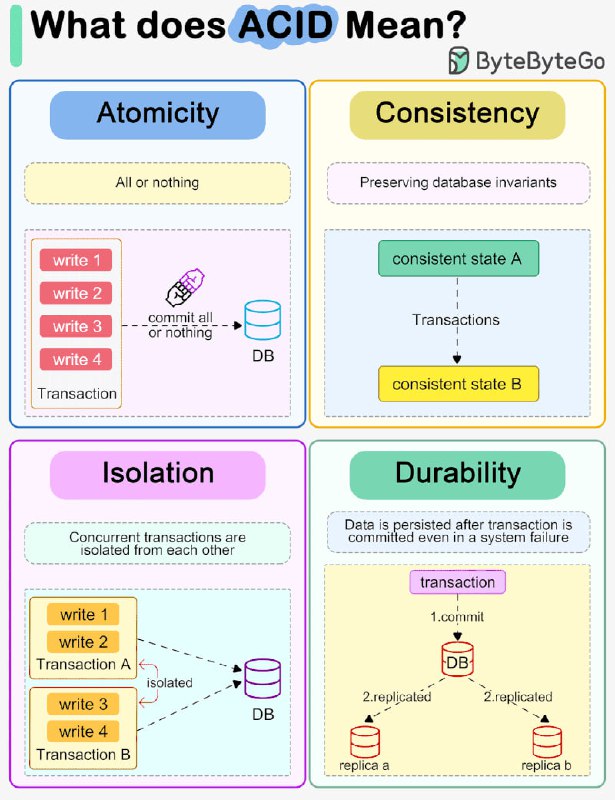 Ma'lumotlar bazasida ACID ahamiyati