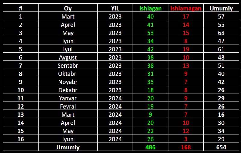 Robot 16 oy statistika va ajoyib …