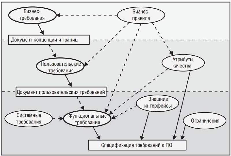 [​​](https://telegra.ph/file/6fbb89581ac01c5ae2bd5.jpg)**«Разработка требований» Вигерса: самый короткий конспект**