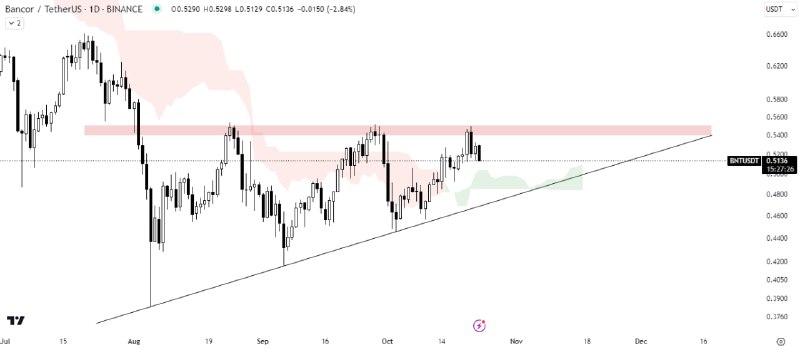 [#BNT](?q=%23BNT)/USDT АНАЛИЗ