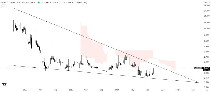 [#RAD](?q=%23RAD)/USDT АНАЛИЗ