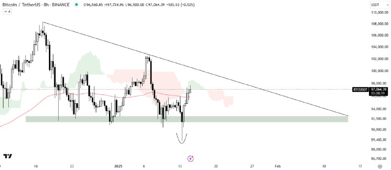 [#BTC](?q=%23BTC)/USDT АНАЛИЗ