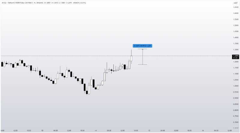 $AIXBT leading AI-Agent Next is $ACT …