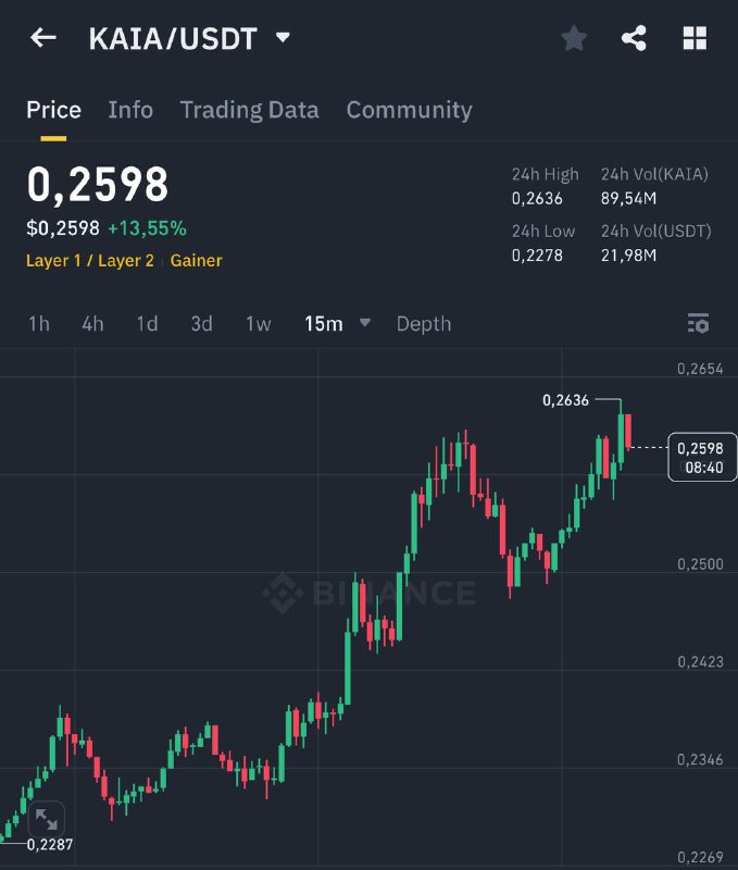 $KAIA pumping harddd***?******?******?******?***