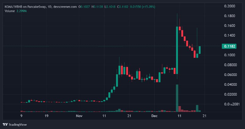 ***🎒***KOMA INU ***🎒***$KOMA ***🎒***BSC ***🎒***MEME https://www.tradingview.com/x/xnw5CmWH/ …