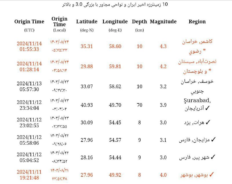 زلزله دقیقا ۴.۳ ریشتری در عمق …