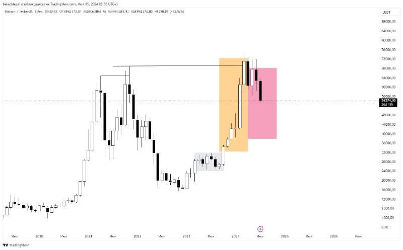 Просто размышления, не более. Но забавно. https://www.tradingview.com/x/6Y55HTGH/