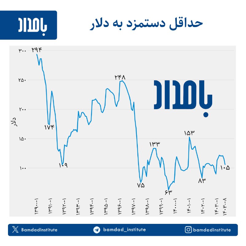 با میانگین قیمت دلار ۶۸ هزار …