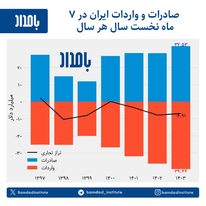 براساس داده‌های گمرک ایران در ۷ …