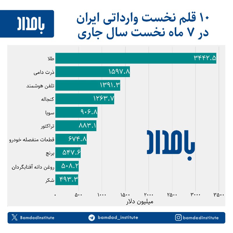 براساس داده‌های گمرک ایران در ۷ …