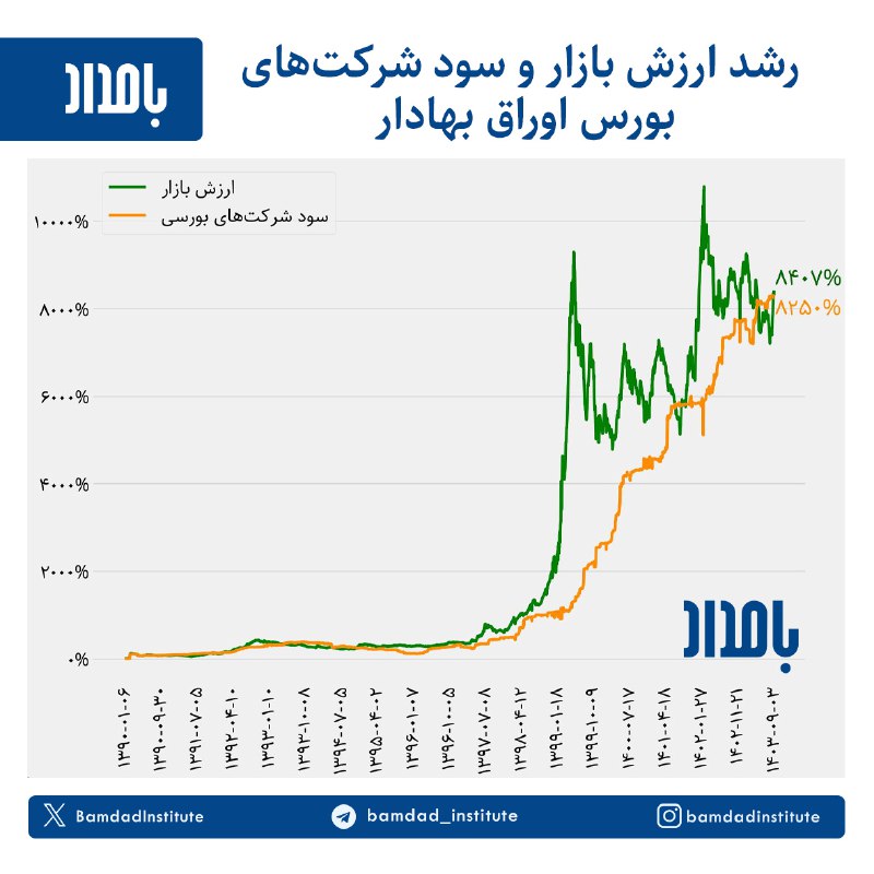 از شروع سال ۱۳۹۰ تاکنون ارزش …