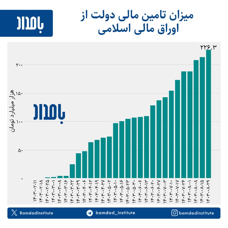 براساس داده‌های مرکز آمار، در حراج …