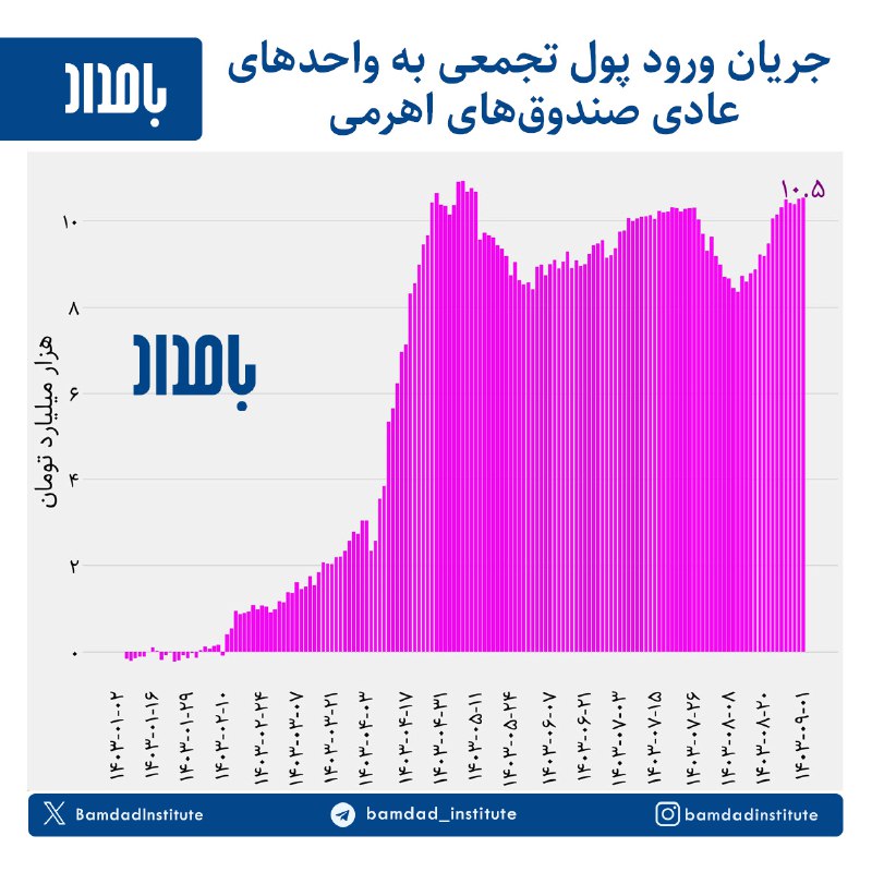 براساس گزارش صدور و ابطال صندوق‌ها، …