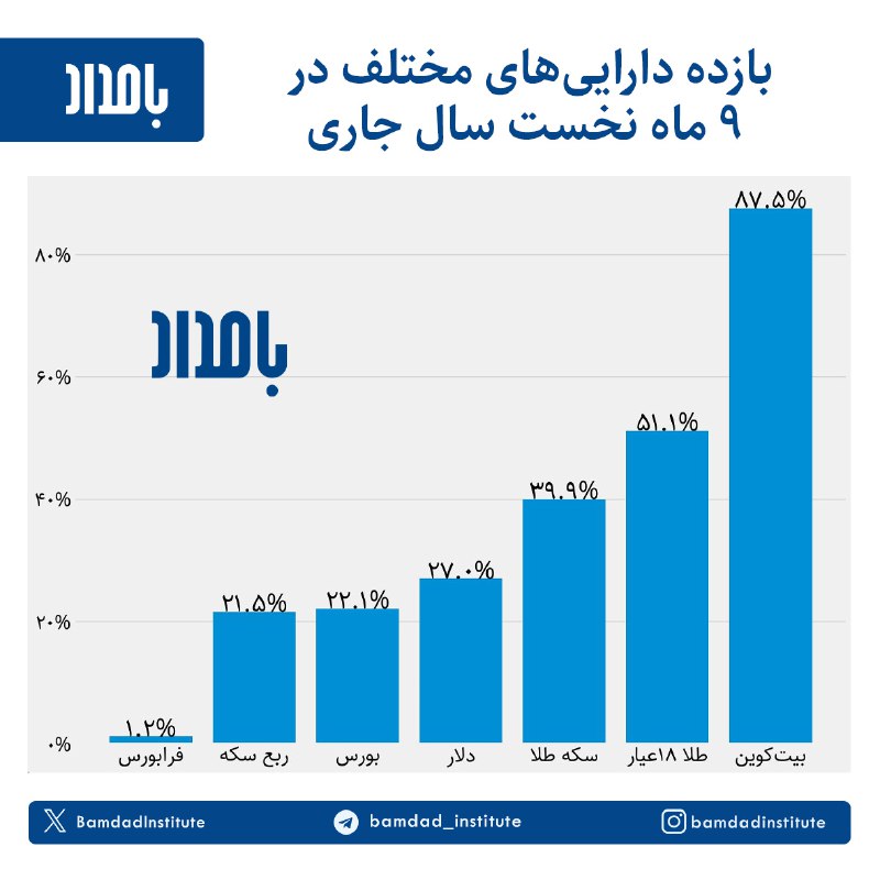 بیت‌کوین با بازدهی ۸۷.۵ درصدی بهترین …