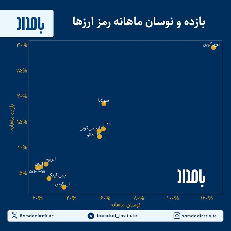 بازده و نوسان ماهانه رمزارزها