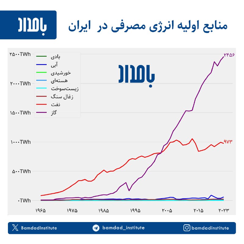 وابستگی بالا ایران به نفت و …