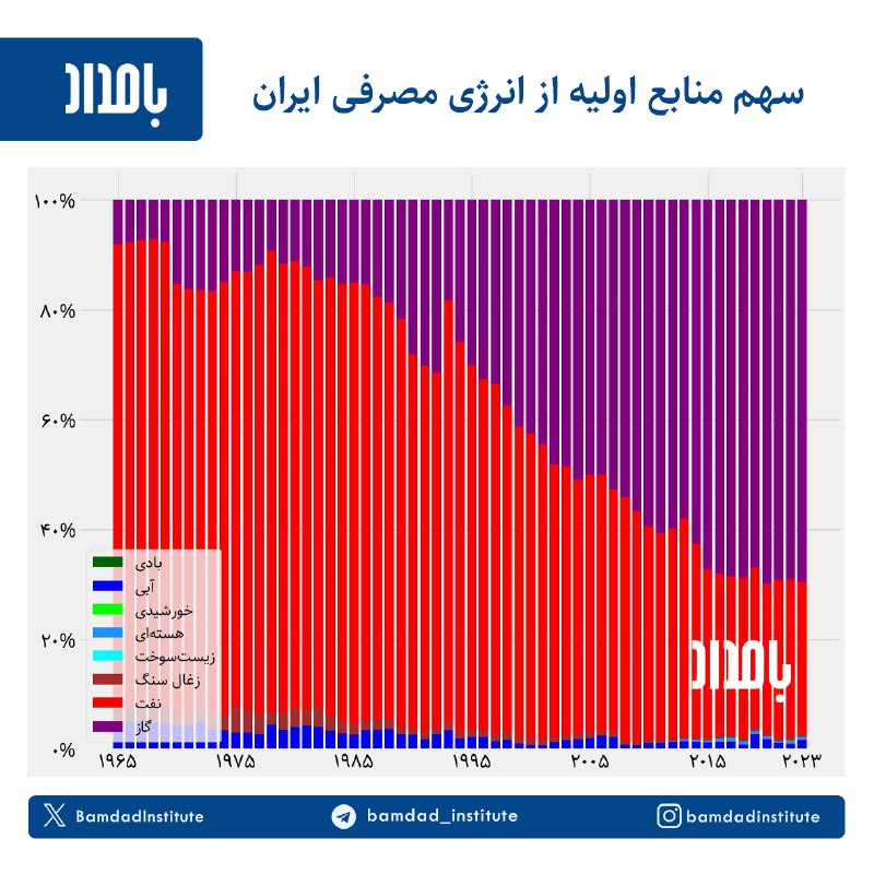 مطالعات اقتصادى بامداد