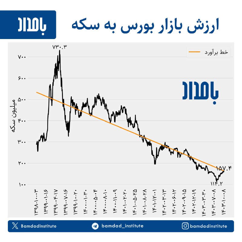 ارزش بازار بورس اوراق بهادار تهران …