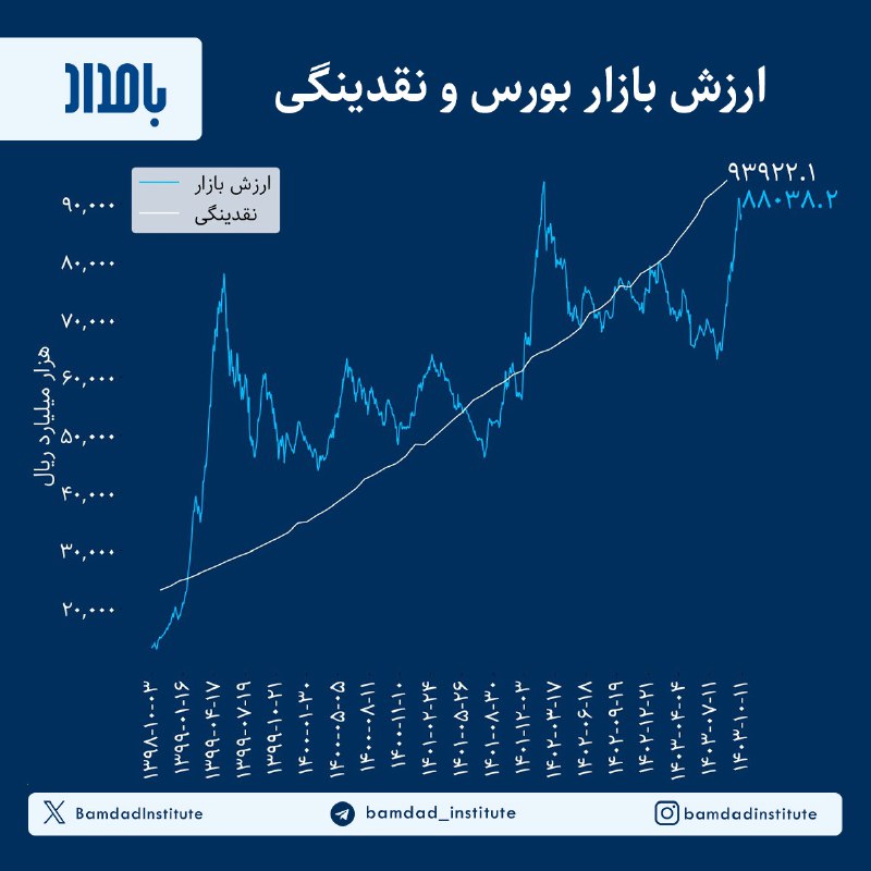 براساس داده‌های بانک مرکزی نقدینگی در …