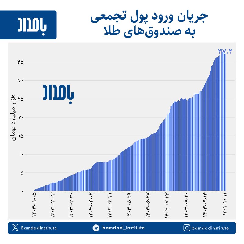 براساس گزارش صدور و ابطال صندوق‌ها، …