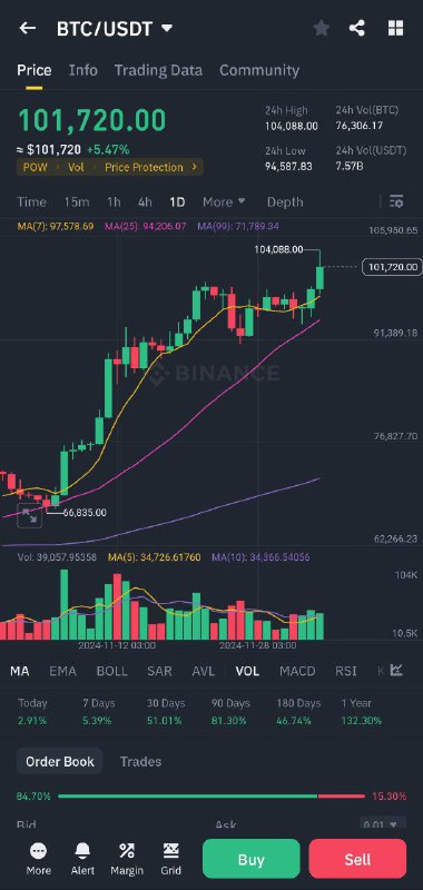 ***🥇*** BTC 100k. New ATH ***🧪***