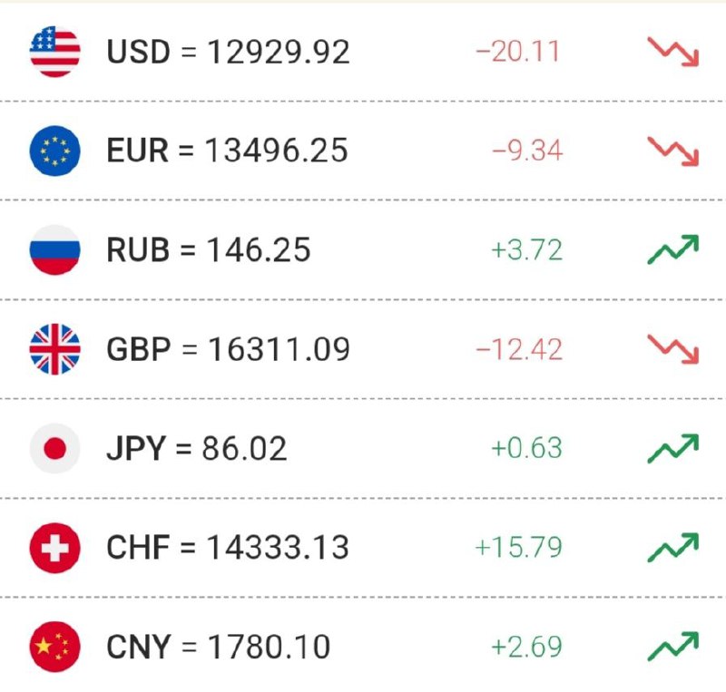 Доллар расмий курси ўзгарди