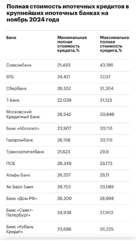 Максимальная ставка по ипотеке в России …