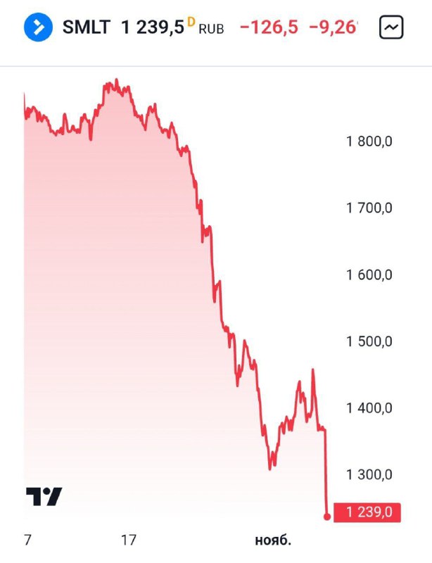 Акции «Самолета» упали на 9% из-за …