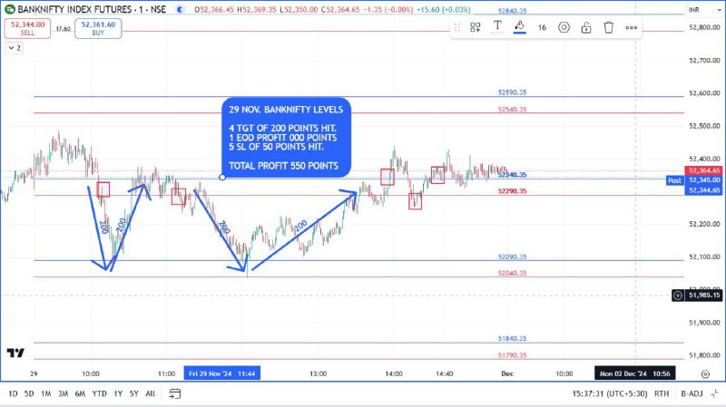 Banknifty Strategy: 29 Nov.