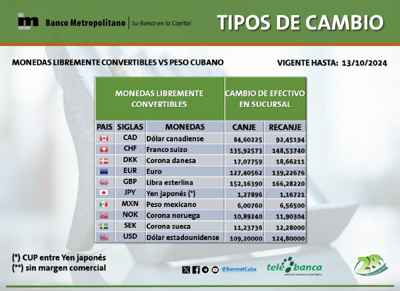 Tipos de Cambio vigentes 13/10/2024