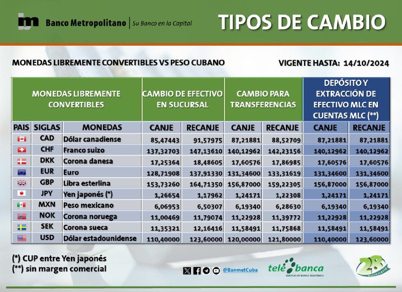 Tipos de Cambio vigentes 14/10/2024