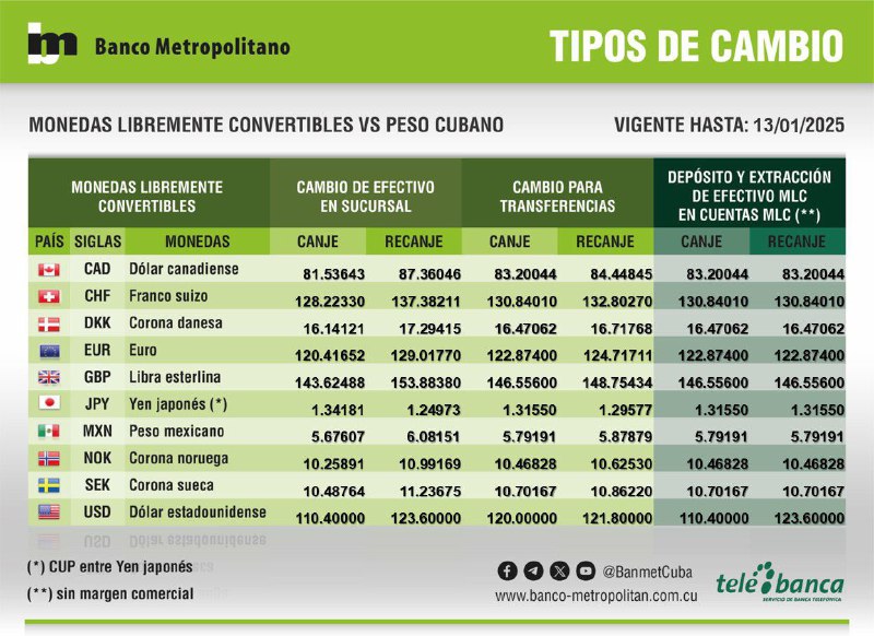 Tipos de Cambio vigentes 13/1/2025