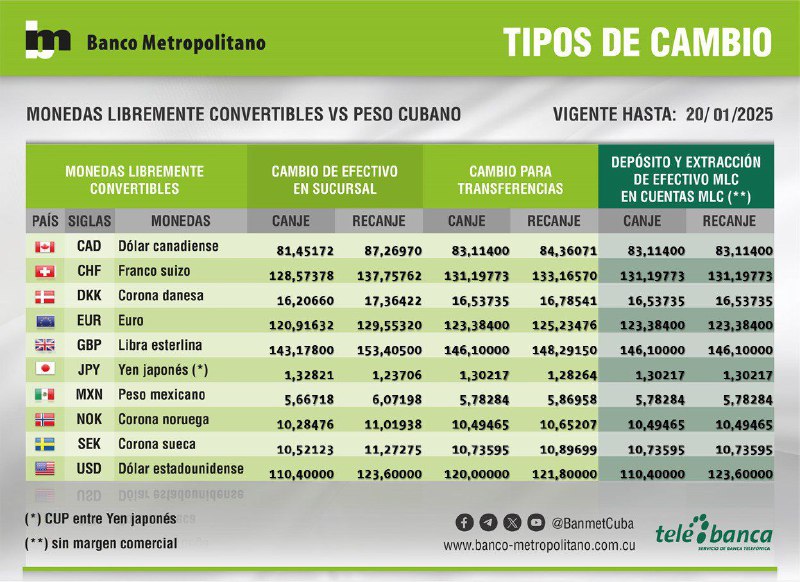 Tipos de Cambio vigentes 20/1/2025