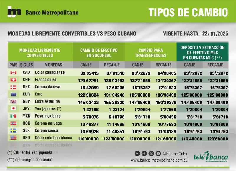 Tipos de Cambio vigentes 22/1/2025