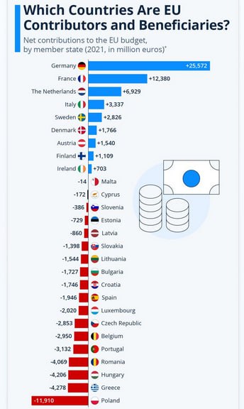 Deutschland Zahlmeister der EU, und wir …