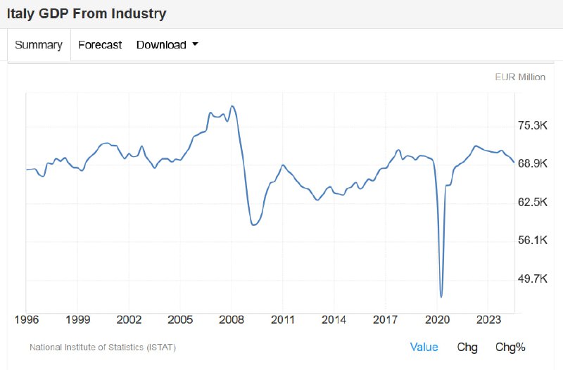 In Italien stagniert die Industrieproduktion nominell …