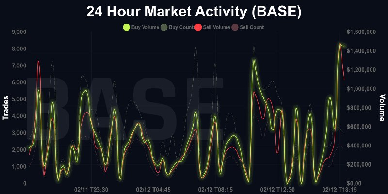 ***🚨*** **24 HR Analysis | BASE** …