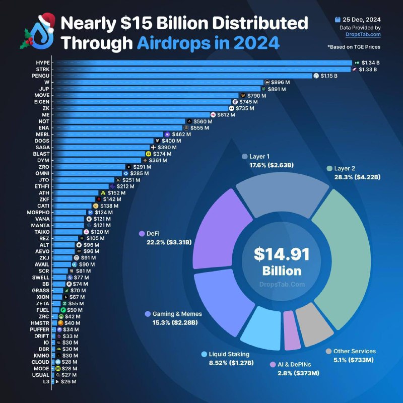 **15 млрд$ роздали в 2024-му на …